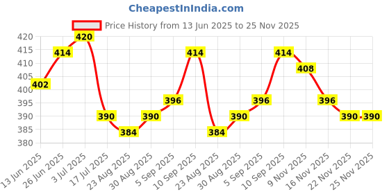 firstcry.com Babyhug Disney Cotton Knit Trunks With Stripes & Lion King Graphics Pack Of 3 - Light Blue White & Red babyhug disney Price History Graph from 13 Jun 2025 to 24 Nov 2025