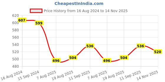 firstcry.com Babyhug Disney Cotton Knit Winnie The Pooh Graphics Frock with Half Sleeves Shrug & Headband - Red & Yellow babyhug disney Price History Graph from 16 Aug 2024 to 14 Nov 2025
