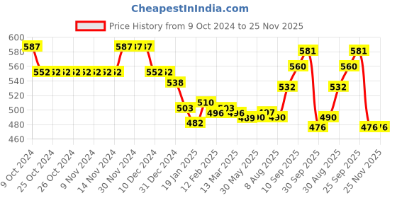 firstcry.com Babyhug Disney Cotton Knitted Full Sleeves Romper With Lion King Graphics - White babyhug disney Price History Graph from 9 Oct 2024 to 25 Nov 2025