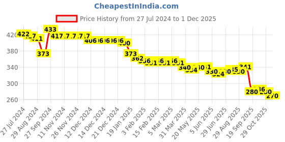 firstcry.com Babyhug Disney Cotton Looper Full Length Lounge & Track Pant 101 Dalmations Theme - Red babyhug disney Price History Graph from 27 Jul 2024 to 30 Nov 2025