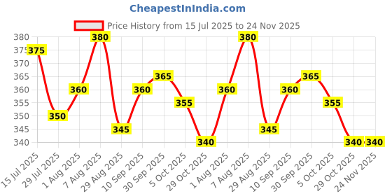 firstcry.com Babyhug Disney Cotton Looper Full Length Lounge Pant with Car Graphics - Red babyhug disney Price History Graph from 15 Jul 2025 to 24 Nov 2025