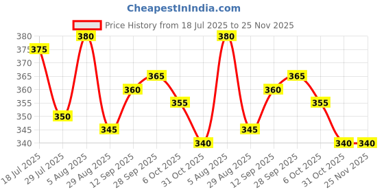 firstcry.com Babyhug Disney Cotton Looper Full Length Lounge Pant with Car Graphics - Red babyhug disney Price History Graph from 18 Jul 2025 to 25 Nov 2025