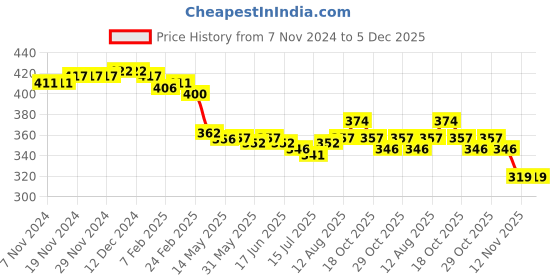 firstcry.com Babyhug Disney Cotton Looper Full Length Lounge Pants With Minnie Mouse Graphics - Pink babyhug disney Price History Graph from 7 Nov 2024 to 5 Dec 2025