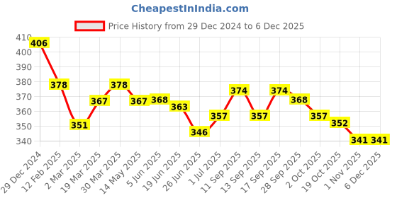 firstcry.com Babyhug Disney Cotton Looper Knit Full Length Lounge Pant Mickey Mouse Print - Navy Blue babyhug disney Price History Graph from 29 Dec 2024 to 5 Dec 2025