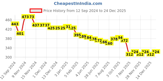 firstcry.com Babyhug Disney Cotton Looper Knit Full Length Lounge Pant Simba Print - Blue babyhug disney Price History Graph from 12 Sep 2024 to 24 Dec 2025