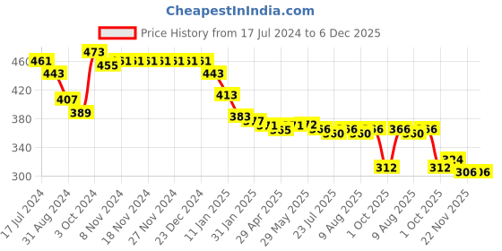 firstcry.com Babyhug Disney Cotton Looper Knit Full Length Lounge Pant With Winnie the Pooh Print - Blue babyhug disney Price History Graph from 17 Jul 2024 to 6 Dec 2025