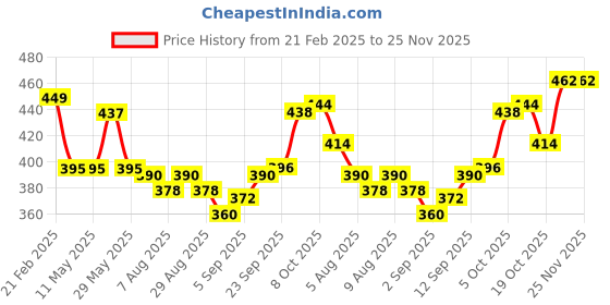 firstcry.com Babyhug Disney Cotton Lycra Bloomers With Minnie Mouse & Friends Graphics - Pink & White babyhug disney Price History Graph from 21 Feb 2025 to 24 Nov 2025