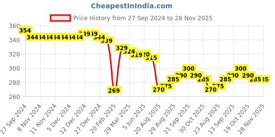 firstcry.com Babyhug Disney Cotton Lycra Full Length Legging with Mickey Mouse & Friends Print - Blue babyhug disney Price History Graph from 27 Sep 2024 to 28 Nov 2025