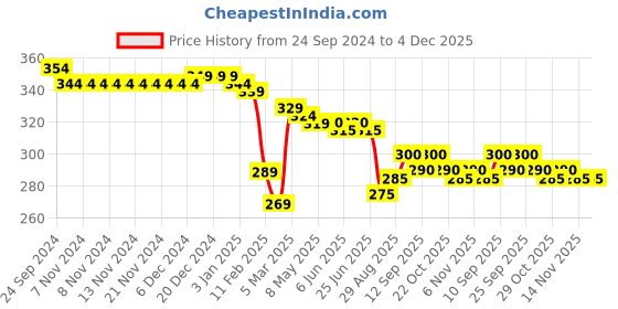 firstcry.com Babyhug Disney Cotton Lycra Full Length Legging with Mickey Mouse & Friends Print - Blue babyhug disney Price History Graph from 24 Sep 2024 to 4 Dec 2025