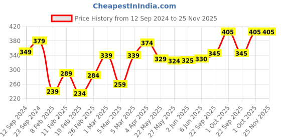 firstcry.com Babyhug Disney Cotton Lycra Full Length Leggings with Bow Applique Minnie Mouse Graphics - Pink babyhug disney Price History Graph from 12 Sep 2024 to 25 Nov 2025