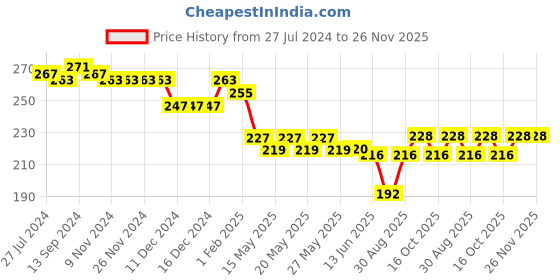 firstcry.com Babyhug Disney  Cotton Lycra Full Length Leggings with Minnie Mouse Graphics - Pink babyhug disney Price History Graph from 27 Jul 2024 to 26 Nov 2025