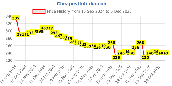 firstcry.com Babyhug Disney Cotton Lycra Knit Full Length Legging Minnie Mouse Family Print Print - Navy Blue babyhug disney Price History Graph from 15 Sep 2024 to 5 Dec 2025