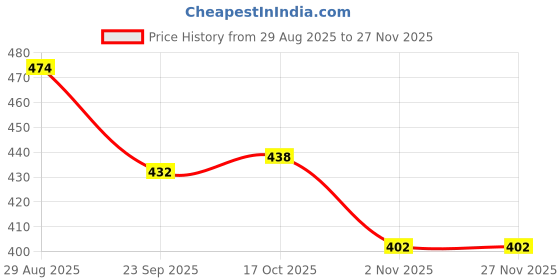 firstcry.com Babyhug Disney Cotton Lycra knit Full Length Legging With Minnie Mouse Graphics Pack of 2 - Yellow & Pink babyhug disney Price History Graph from 29 Aug 2025 to 26 Nov 2025