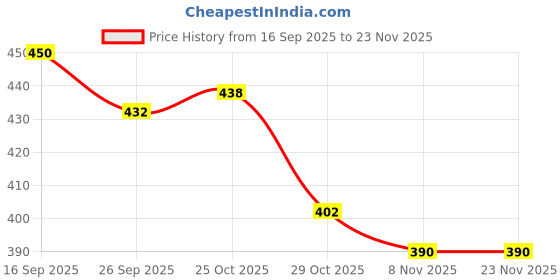 firstcry.com Babyhug Disney Cotton Lycra knit Full Length Legging With Minnie Mouse Graphics Pack of 2 - Yellow & Pink babyhug disney Price History Graph from 16 Sep 2025 to 23 Nov 2025
