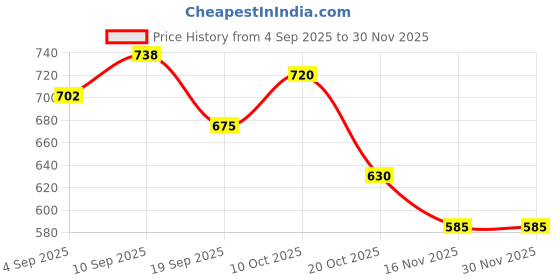 firstcry.com Babyhug Disney Cotton Lycra Knit Full Length Leggings with Chip'N Dale Graphics Pack of 3 - White Yellow & Purple babyhug disney Price History Graph from 4 Sep 2025 to 30 Nov 2025