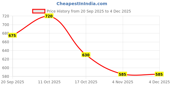 firstcry.com Babyhug Disney Cotton Lycra Knit Full Length Leggings with Chip'N Dale Graphics Pack of 3 - White Yellow & Purple babyhug disney Price History Graph from 20 Sep 2025 to 4 Dec 2025