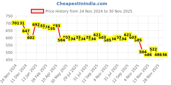 firstcry.com Babyhug Disney Cotton Lycra Knit Full Length Leggings With Minnie Mouse & Friends Print Pack Of 2 - Black & White babyhug disney Price History Graph from 24 Nov 2024 to 29 Nov 2025