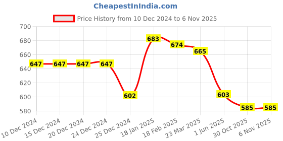 firstcry.com Babyhug Disney Cotton Lycra Knit Full Length Leggings With Minnie Mouse & Friends Print Pack Of 2 - Black & White babyhug disney Price History Graph from 10 Dec 2024 to 5 Nov 2025