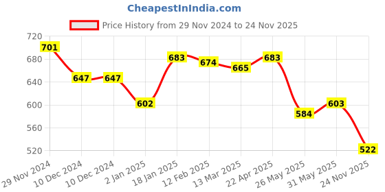 firstcry.com Babyhug Disney Cotton Lycra Knit Full Length Leggings With Minnie Mouse & Friends Print Pack Of 2 - Black & White babyhug disney Price History Graph from 29 Nov 2024 to 24 Nov 2025