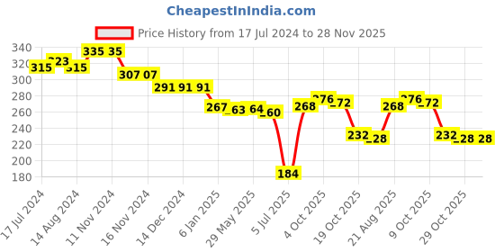 firstcry.com Babyhug Disney Cotton Lycra Knit Full Length Minnie Mouse Printed Leggings - Multicolour babyhug disney Price History Graph from 17 Jul 2024 to 28 Nov 2025