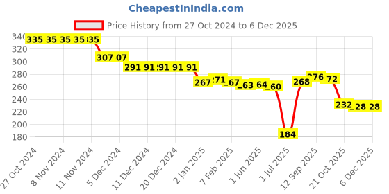 firstcry.com Babyhug Disney Cotton Lycra Knit Full Length Minnie Mouse Printed Leggings - Multicolour babyhug disney Price History Graph from 27 Oct 2024 to 5 Dec 2025