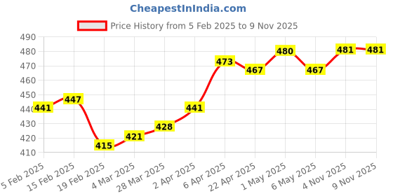 firstcry.com Babyhug Disney Cotton Lycra Knit Singlet Sleeves Slips with Disney Princess GraphicPack Of 3 - White Pink Light Blue babyhug disney Price History Graph from 5 Feb 2025 to 9 Nov 2025