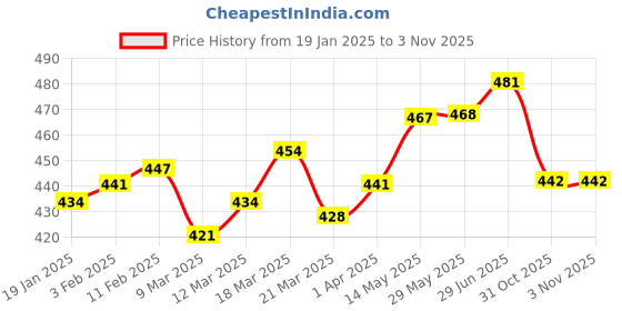 firstcry.com Babyhug Disney Cotton Lycra Knit Singlet Sleeves Slips with Disney Princess GraphicPack Of 3 - White Pink Light Blue babyhug disney Price History Graph from 19 Jan 2025 to 2 Nov 2025