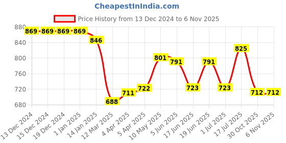 firstcry.com Babyhug Disney Cotton Lycra Knit Singlet Sleeves Slips With Minnie & Friends GraphicPack of 5 - Yellow Pink & Lilac babyhug disney Price History Graph from 13 Dec 2024 to 3 Nov 2025