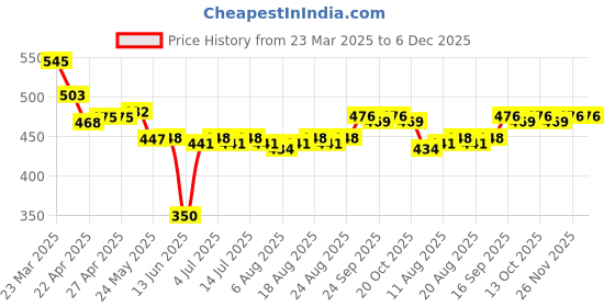 firstcry.com Babyhug Disney Cotton Lycra Knit Trunks With Mickey & Friends Print Pack Of 3 - Red White & Light Blue babyhug disney Price History Graph from 23 Mar 2025 to 6 Dec 2025