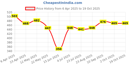 firstcry.com Babyhug Disney Cotton Lycra Knit Trunks With Mickey & Friends Print Pack Of 3 - Red White & Light Blue babyhug disney Price History Graph from 6 Apr 2025 to 18 Oct 2025