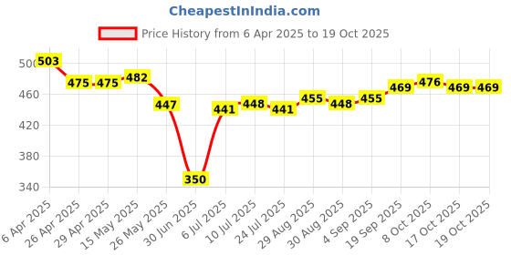 firstcry.com Babyhug Disney Cotton Lycra Knit Trunks With Mickey & Friends Print Pack Of 3 - Red White & Light Blue babyhug disney Price History Graph from 6 Apr 2025 to 18 Oct 2025