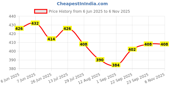 firstcry.com Babyhug Disney Cotton Lycra Trunk With Mowgli & Friends Graphics Pack Of 3 - White Green & Tan babyhug disney Price History Graph from 6 Jun 2025 to 6 Nov 2025