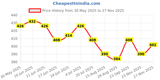 firstcry.com Babyhug Disney Cotton Lycra Trunk With Mowgli & Friends Graphics Pack Of 3 - White Green & Tan babyhug disney Price History Graph from 30 May 2025 to 27 Nov 2025