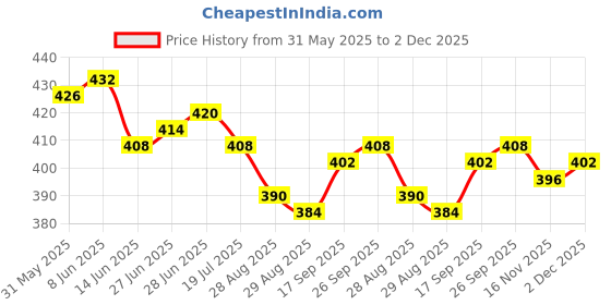 firstcry.com Babyhug Disney Cotton Lycra Trunk With Mowgli & Friends Graphics Pack Of 3 - White Green & Tan babyhug disney Price History Graph from 31 May 2025 to 2 Dec 2025