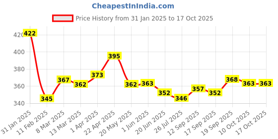 firstcry.com Babyhug Disney Cotton Lycra Trunks with Mickey Mouse Graphic Pack of 3 - Blue Yellow & White babyhug disney Price History Graph from 31 Jan 2025 to 15 Oct 2025