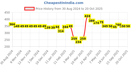 firstcry.com Babyhug Disney Cotton Shorts With Pixar Cars Graphics - Red babyhug disney Price History Graph from 30 Aug 2024 to 19 Oct 2025
