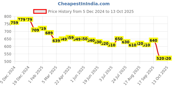 firstcry.com Babyhug Disney Cotton Single Jersey Knit Dungaree With Half Sleeves Tee And 101 Dalmatians Graphics - Blue & Red babyhug disney Price History Graph from 5 Dec 2024 to 12 Oct 2025