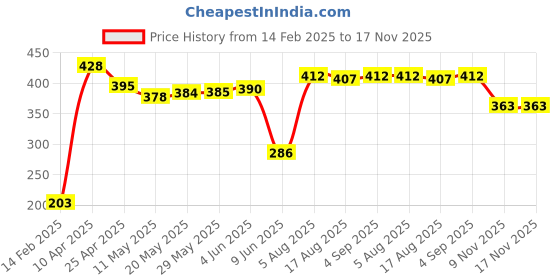 firstcry.com Babyhug Disney Cotton Sleeveless Slips With Minnie Mouse Graphics Pack of 3 - Multicolour babyhug disney Price History Graph from 14 Feb 2025 to 17 Nov 2025