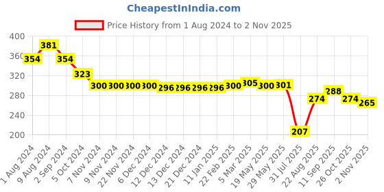 firstcry.com Babyhug Disney Cotton Sleeveless Top With Minnie Mouse Print - Green babyhug disney Price History Graph from 1 Aug 2024 to 2 Nov 2025