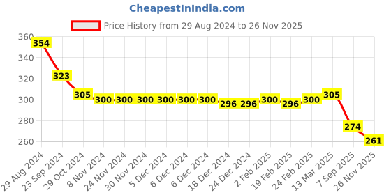 firstcry.com Babyhug Disney Cotton Sleeveless Top With Minnie Mouse Print - Green babyhug disney Price History Graph from 29 Aug 2024 to 26 Nov 2025