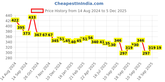 firstcry.com Babyhug Disney Cotton Summer Cap With Lion King Graphics - Yellow babyhug disney Price History Graph from 14 Aug 2024 to 5 Dec 2025