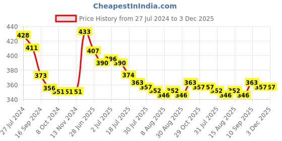 firstcry.com Babyhug Disney Cotton Summer Cap With Mickey Mouse Graphics - Blue babyhug disney Price History Graph from 27 Jul 2024 to 3 Dec 2025