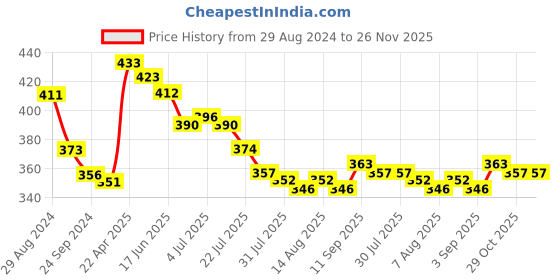 firstcry.com Babyhug Disney Cotton Summer Cap With Mickey Mouse Graphics - Blue babyhug disney Price History Graph from 29 Aug 2024 to 25 Nov 2025