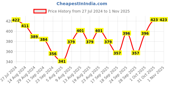 firstcry.com Babyhug Disney Cotton Summer Cap With Minnie Mouse All Over Print - Lavender babyhug disney Price History Graph from 27 Jul 2024 to 31 Oct 2025