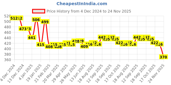 firstcry.com Babyhug Disney Cotton Terry Knit Full Length Lounge Pants With Mickey Mouse Graphics - Blue babyhug disney Price History Graph from 4 Dec 2024 to 24 Nov 2025