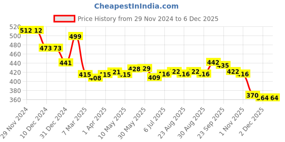 firstcry.com Babyhug Disney Cotton Terry Knit Full Length Lounge Pants With Mickey Mouse Graphics - Blue babyhug disney Price History Graph from 29 Nov 2024 to 5 Dec 2025