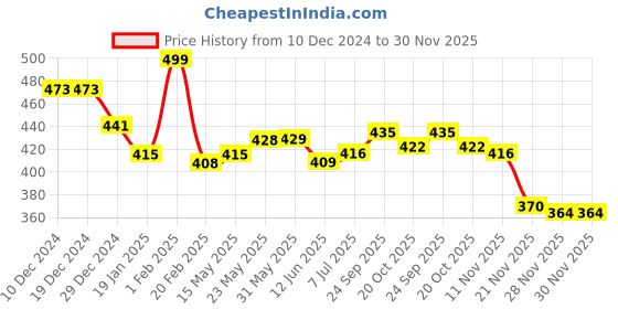 firstcry.com Babyhug Disney Cotton Terry Knit Full Length Lounge Pants With Mickey Mouse Graphics - Blue babyhug disney Price History Graph from 10 Dec 2024 to 29 Nov 2025