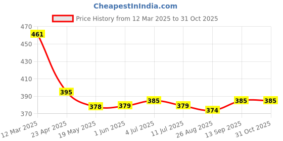 firstcry.com Babyhug Disney Cotton Terry Knit Knee Length Shorts With Mickey Mouse Print - Navy Blue babyhug disney Price History Graph from 12 Mar 2025 to 31 Oct 2025
