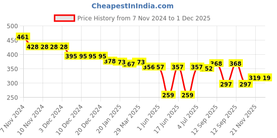 firstcry.com babyhug disney Babyhug Disney Cotton Terry Striped Shorts With Mickey Mouse Graphics and Badge Detailing - Green babyhug disney Price History Graph from 7 Nov 2024 to 30 Nov 2025