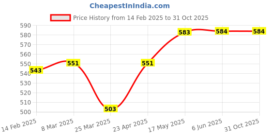 firstcry.com Babyhug Disney Cotton Woven Full Sleeves Night Suit with Minnie Mouse & Polka Dots Print - White babyhug disney Price History Graph from 14 Feb 2025 to 30 Oct 2025